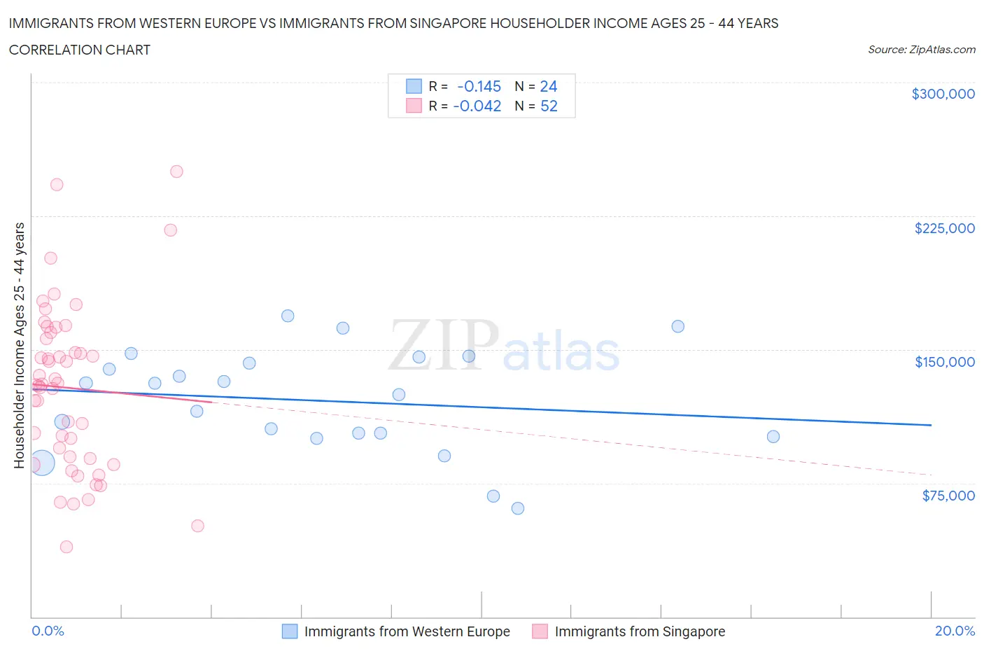 Immigrants from Western Europe vs Immigrants from Singapore Householder Income Ages 25 - 44 years