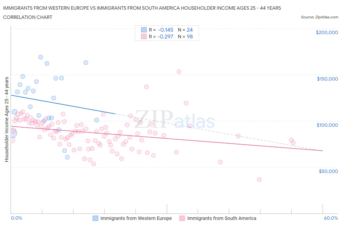 Immigrants from Western Europe vs Immigrants from South America Householder Income Ages 25 - 44 years