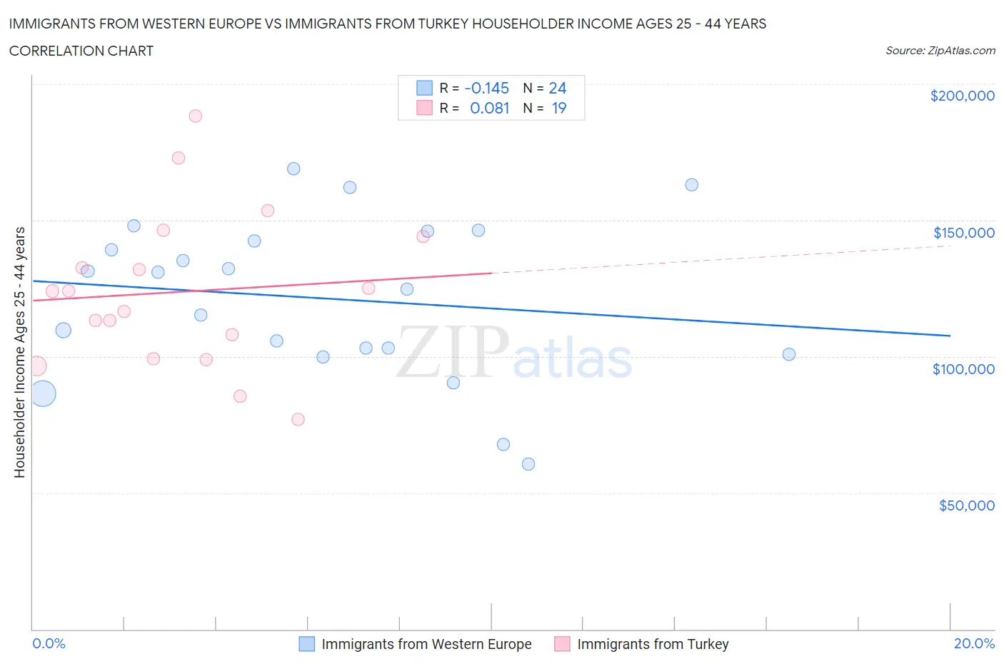 Immigrants from Western Europe vs Immigrants from Turkey Householder Income Ages 25 - 44 years