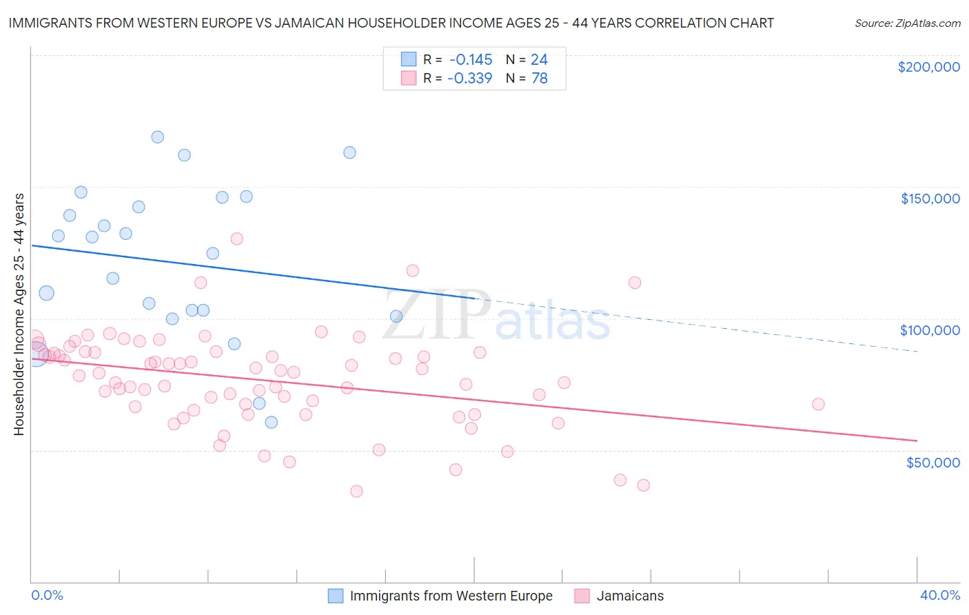 Immigrants from Western Europe vs Jamaican Householder Income Ages 25 - 44 years