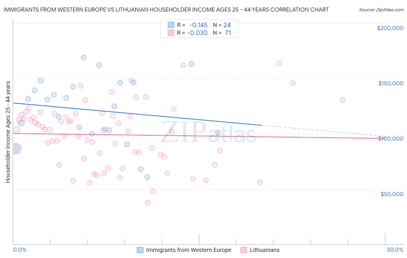 Immigrants from Western Europe vs Lithuanian Householder Income Ages 25 - 44 years