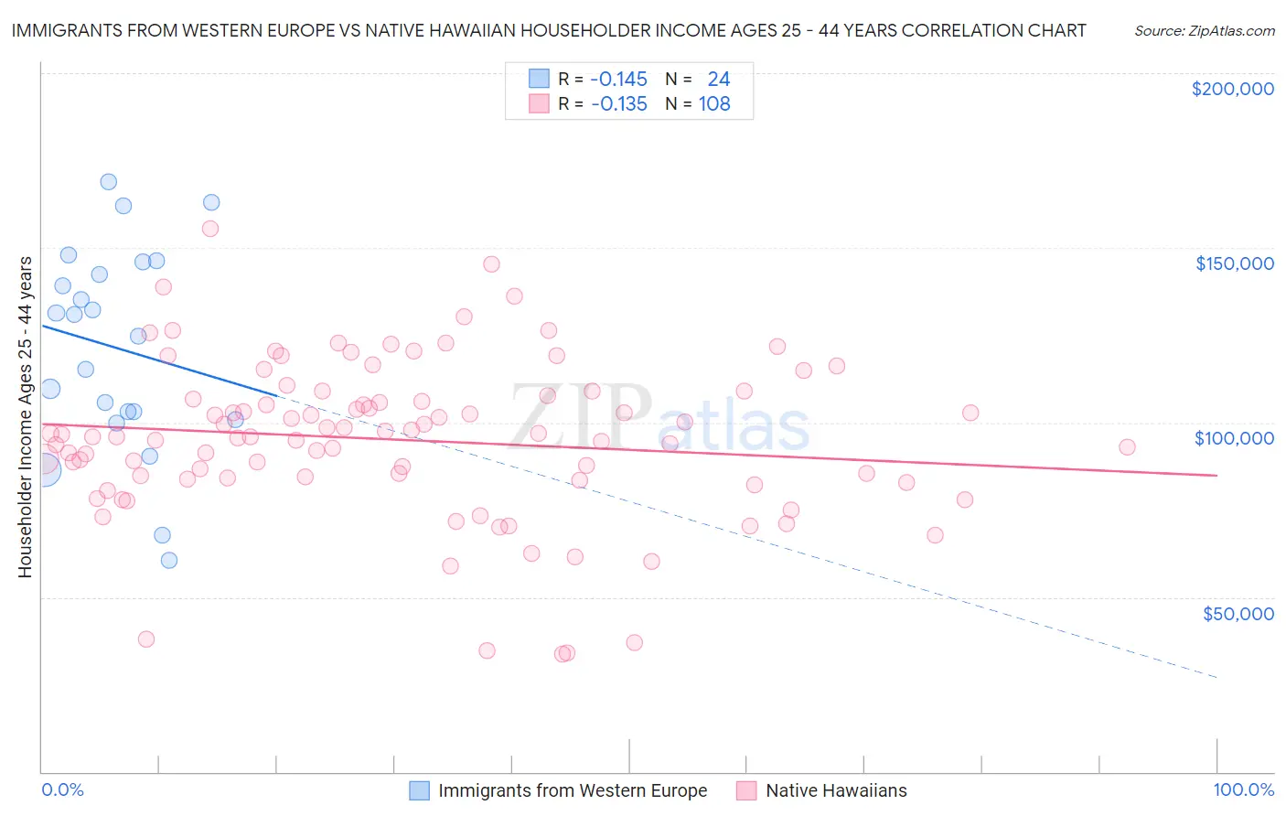 Immigrants from Western Europe vs Native Hawaiian Householder Income Ages 25 - 44 years