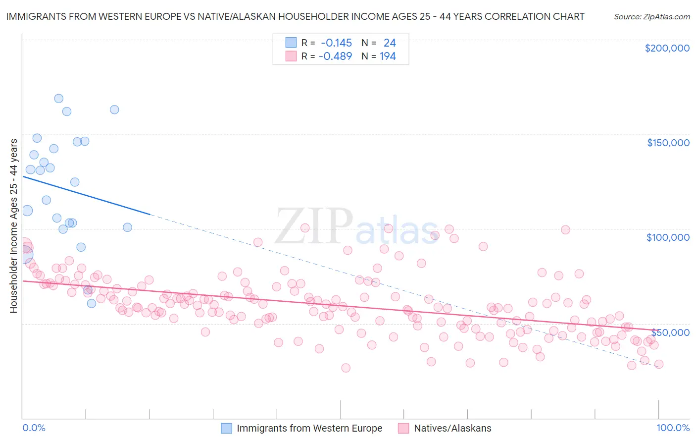 Immigrants from Western Europe vs Native/Alaskan Householder Income Ages 25 - 44 years