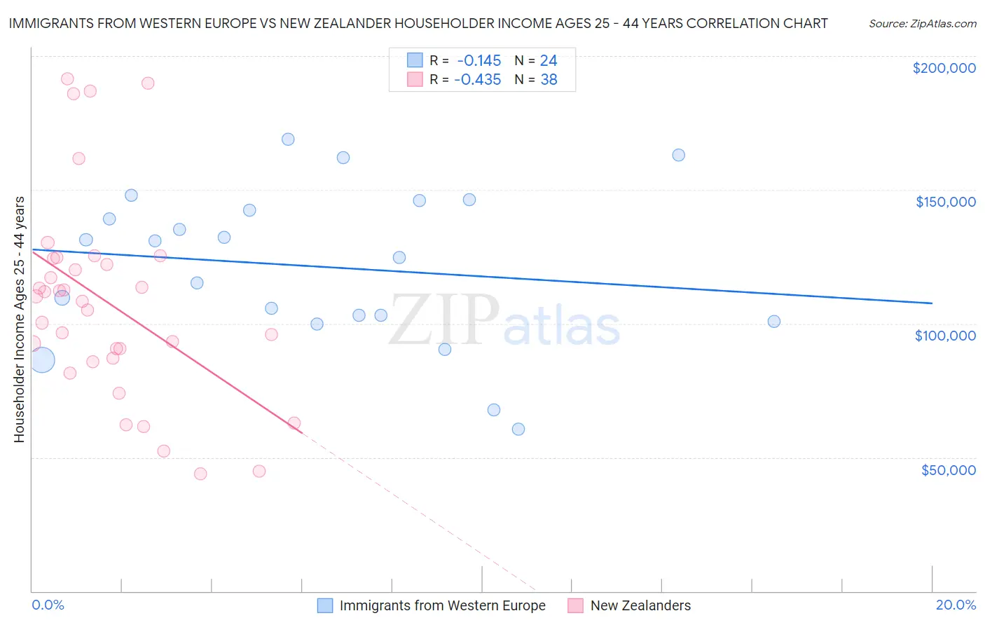 Immigrants from Western Europe vs New Zealander Householder Income Ages 25 - 44 years