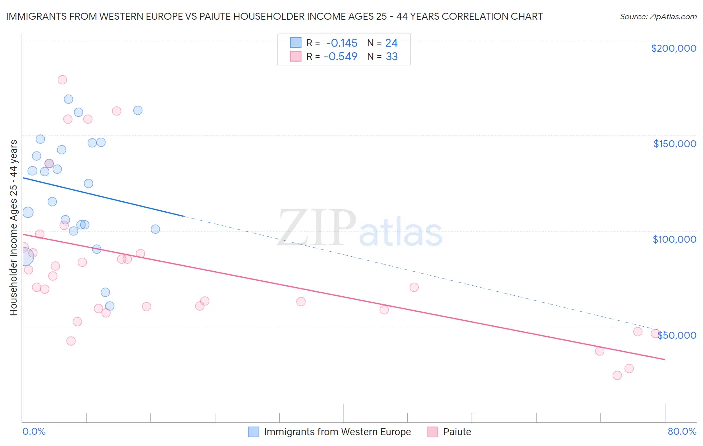 Immigrants from Western Europe vs Paiute Householder Income Ages 25 - 44 years