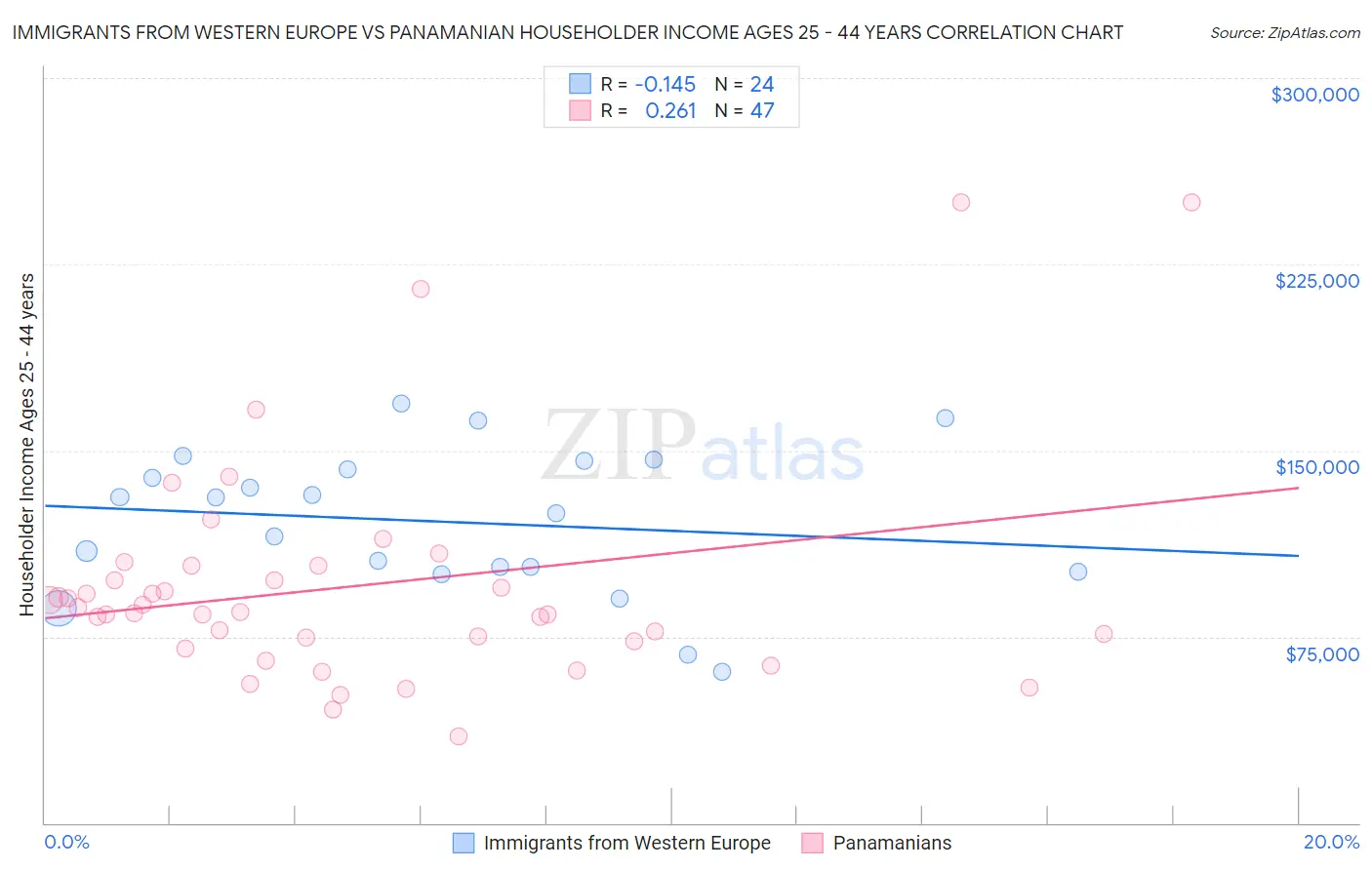 Immigrants from Western Europe vs Panamanian Householder Income Ages 25 - 44 years