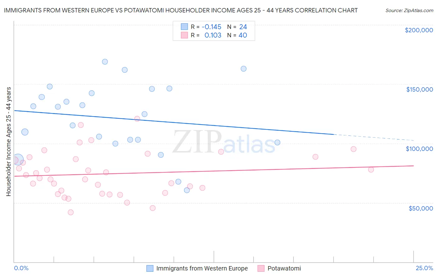 Immigrants from Western Europe vs Potawatomi Householder Income Ages 25 - 44 years