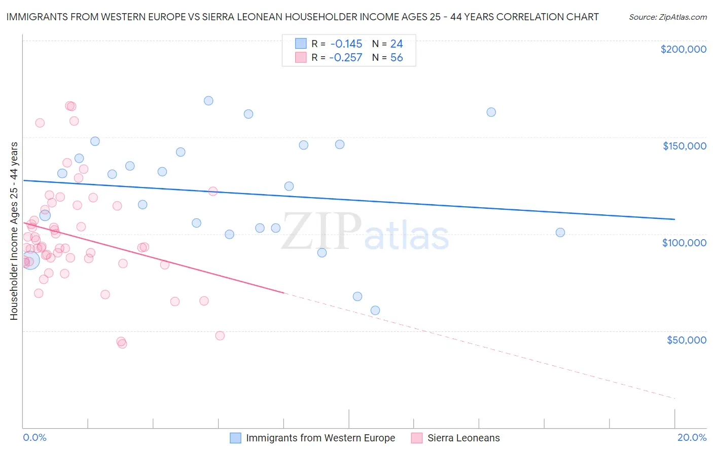 Immigrants from Western Europe vs Sierra Leonean Householder Income Ages 25 - 44 years