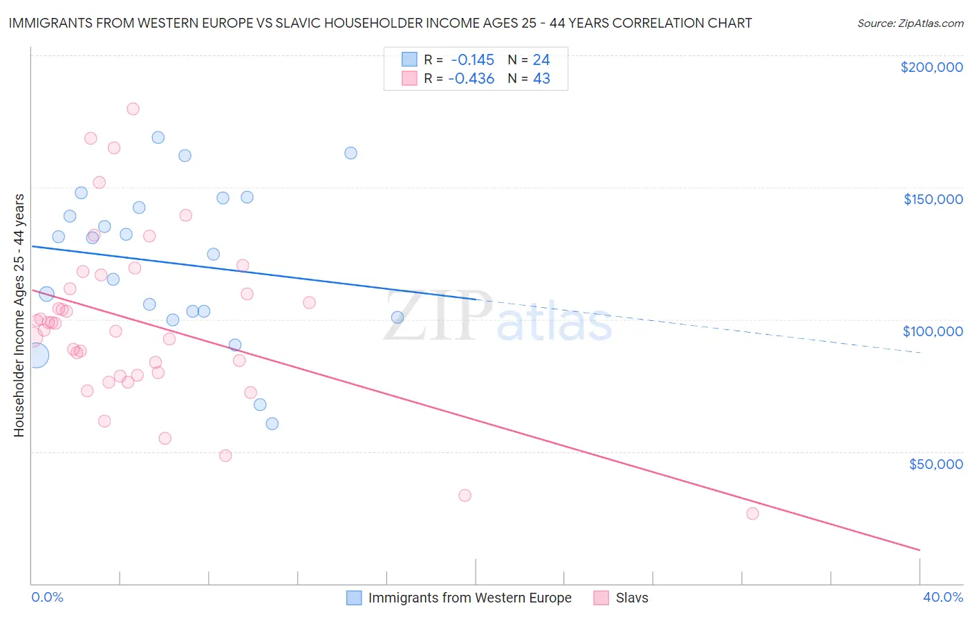 Immigrants from Western Europe vs Slavic Householder Income Ages 25 - 44 years