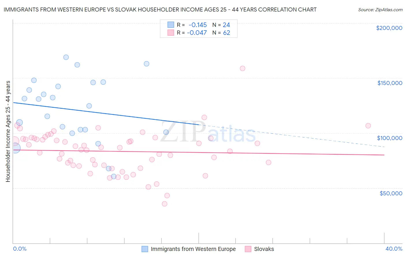 Immigrants from Western Europe vs Slovak Householder Income Ages 25 - 44 years