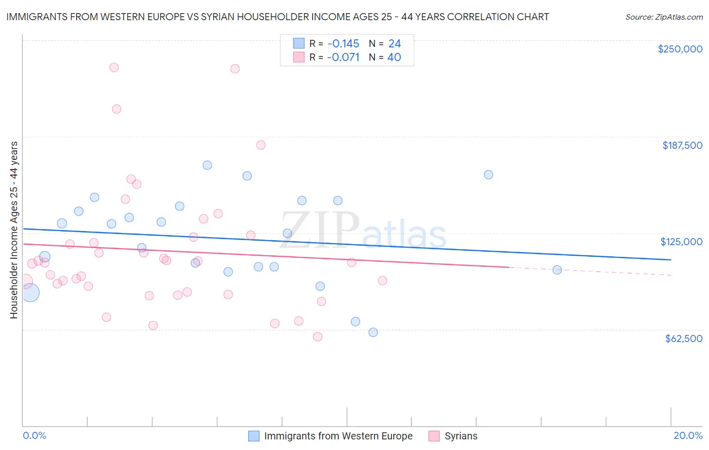 Immigrants from Western Europe vs Syrian Householder Income Ages 25 - 44 years