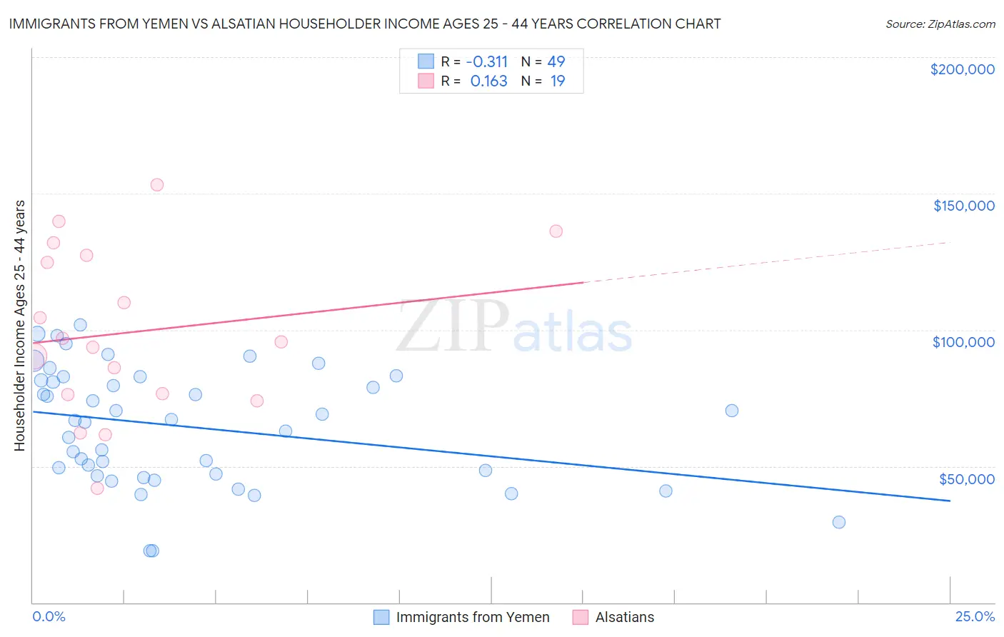 Immigrants from Yemen vs Alsatian Householder Income Ages 25 - 44 years