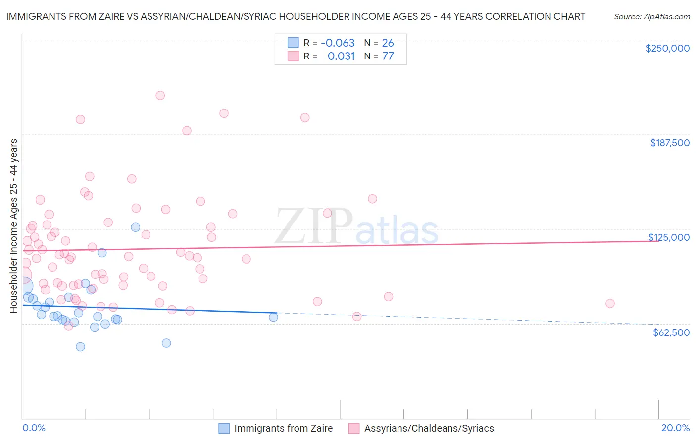 Immigrants from Zaire vs Assyrian/Chaldean/Syriac Householder Income Ages 25 - 44 years