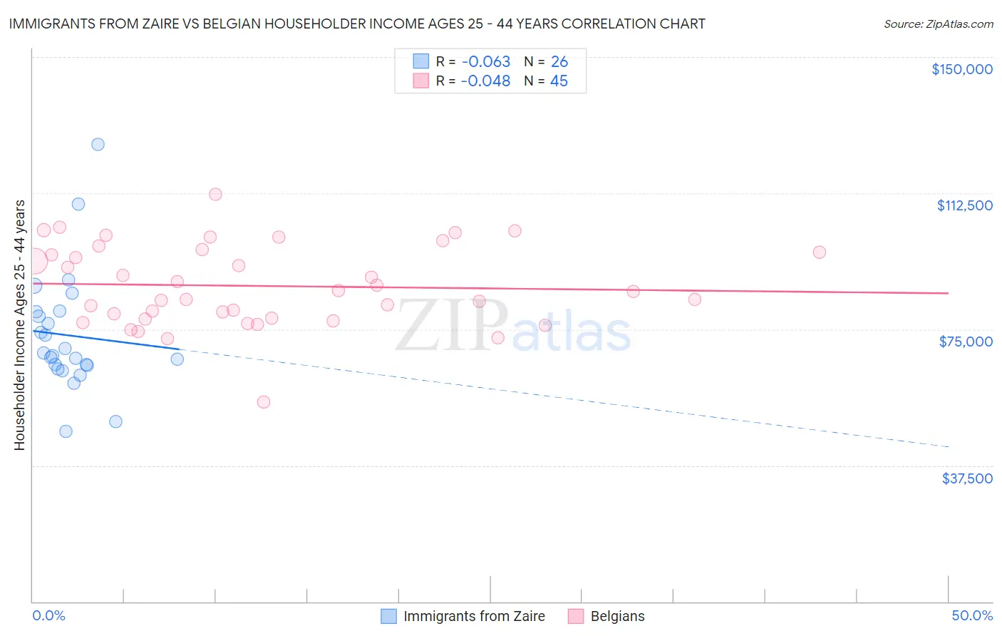 Immigrants from Zaire vs Belgian Householder Income Ages 25 - 44 years