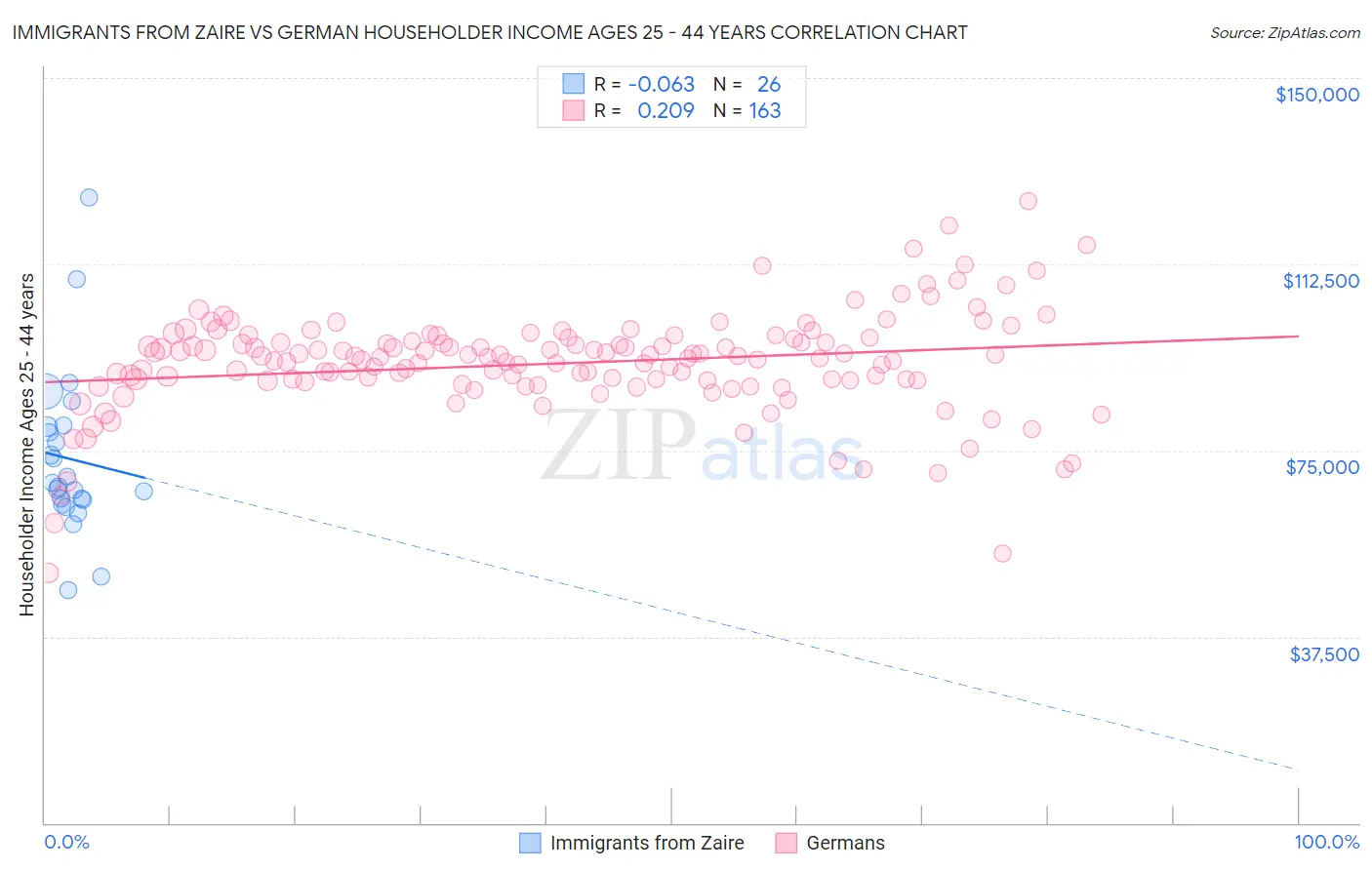Immigrants from Zaire vs German Householder Income Ages 25 - 44 years