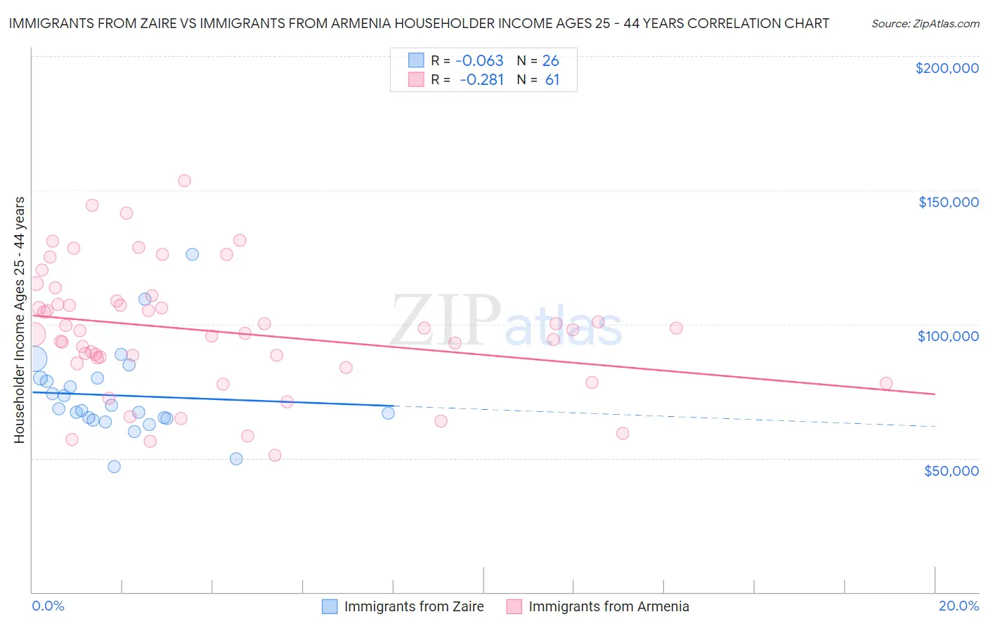 Immigrants from Zaire vs Immigrants from Armenia Householder Income Ages 25 - 44 years