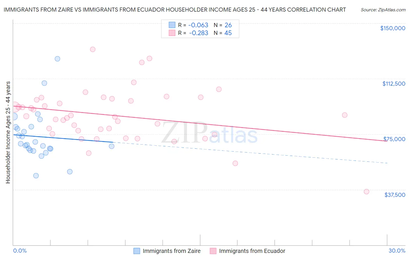 Immigrants from Zaire vs Immigrants from Ecuador Householder Income Ages 25 - 44 years