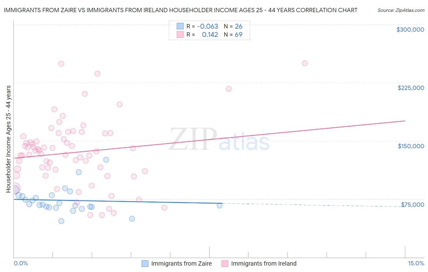 Immigrants from Zaire vs Immigrants from Ireland Householder Income Ages 25 - 44 years