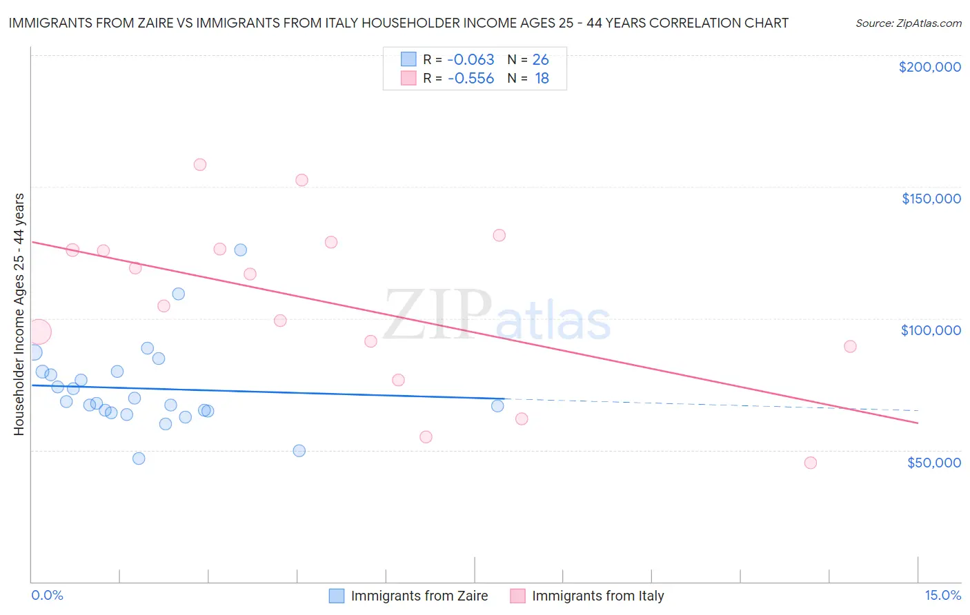 Immigrants from Zaire vs Immigrants from Italy Householder Income Ages 25 - 44 years