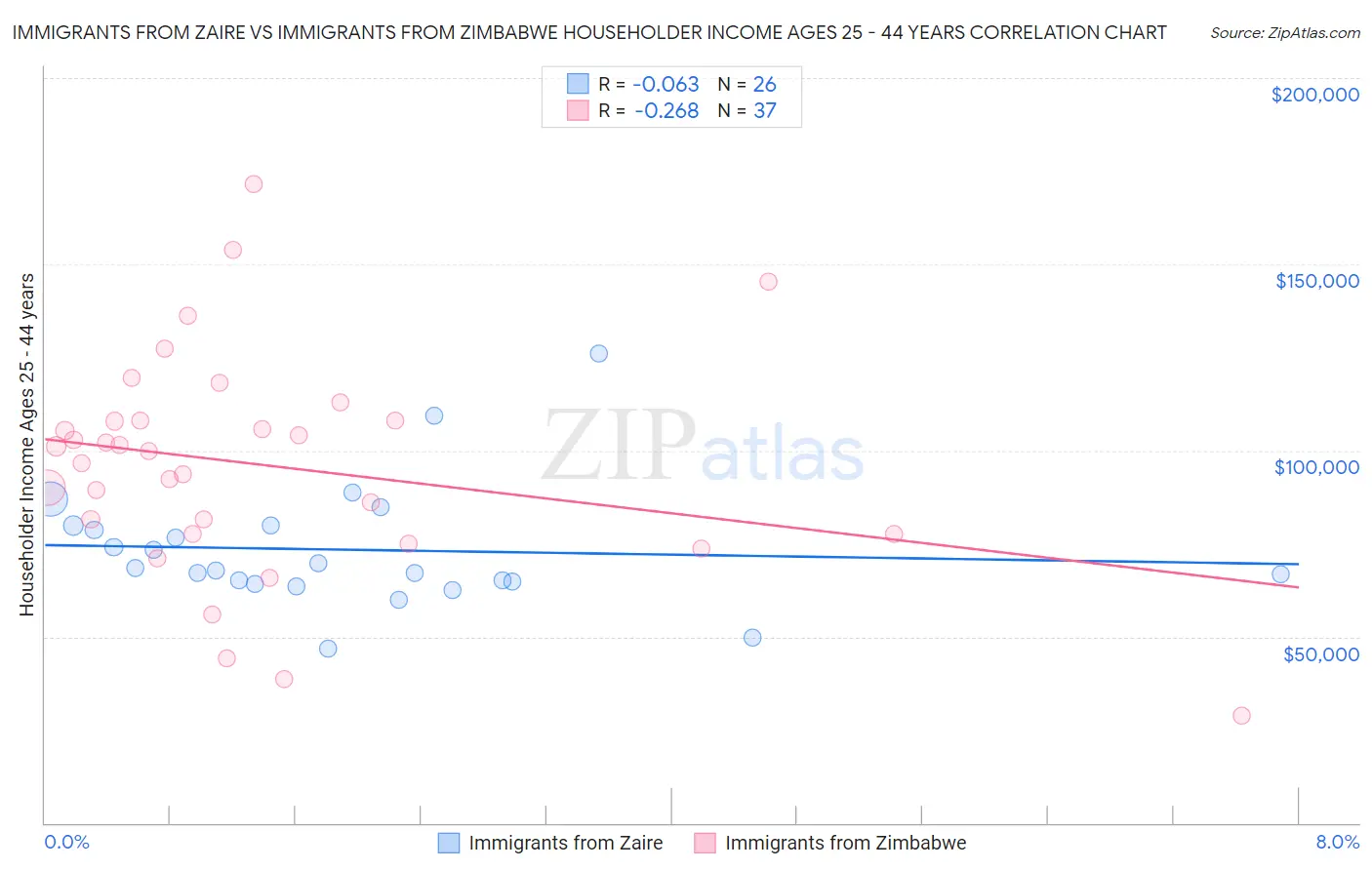 Immigrants from Zaire vs Immigrants from Zimbabwe Householder Income Ages 25 - 44 years