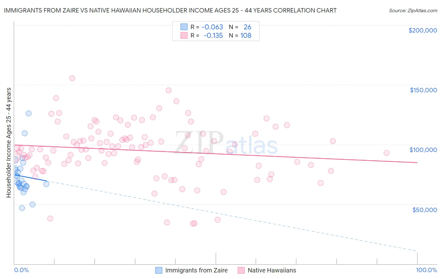 Immigrants from Zaire vs Native Hawaiian Householder Income Ages 25 - 44 years
