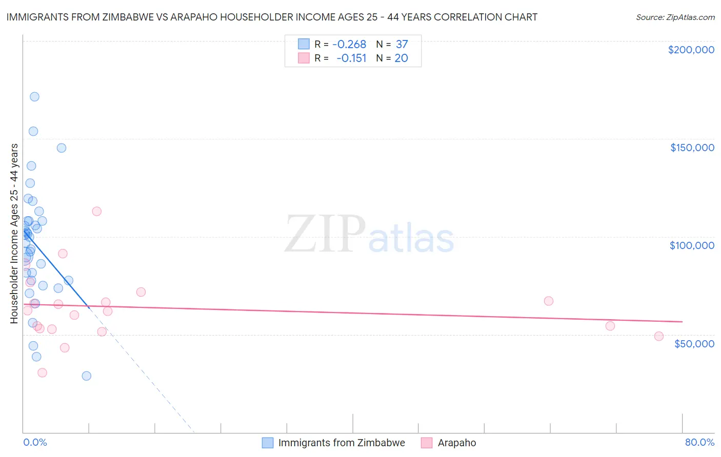 Immigrants from Zimbabwe vs Arapaho Householder Income Ages 25 - 44 years