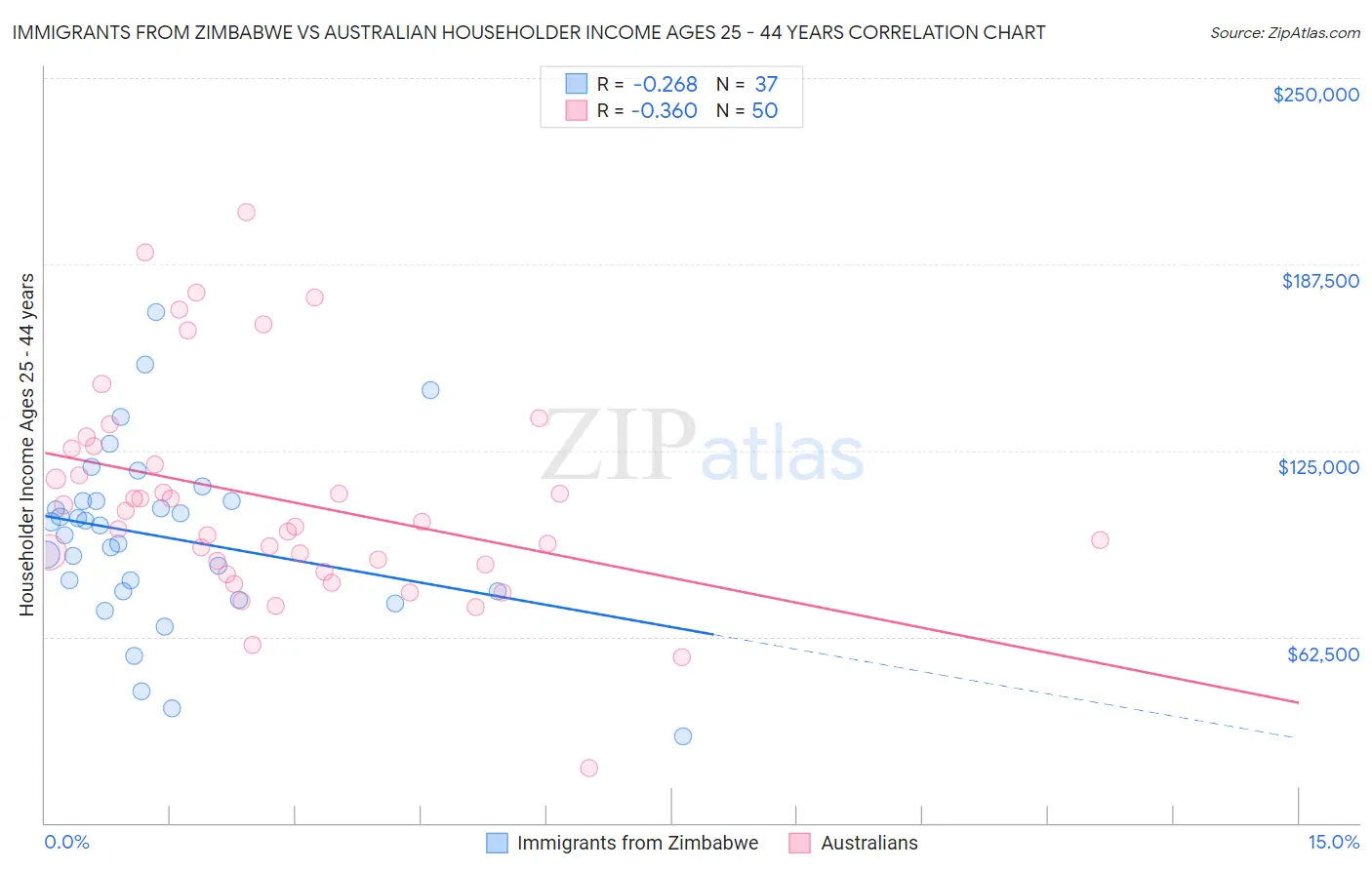 Immigrants from Zimbabwe vs Australian Householder Income Ages 25 - 44 years