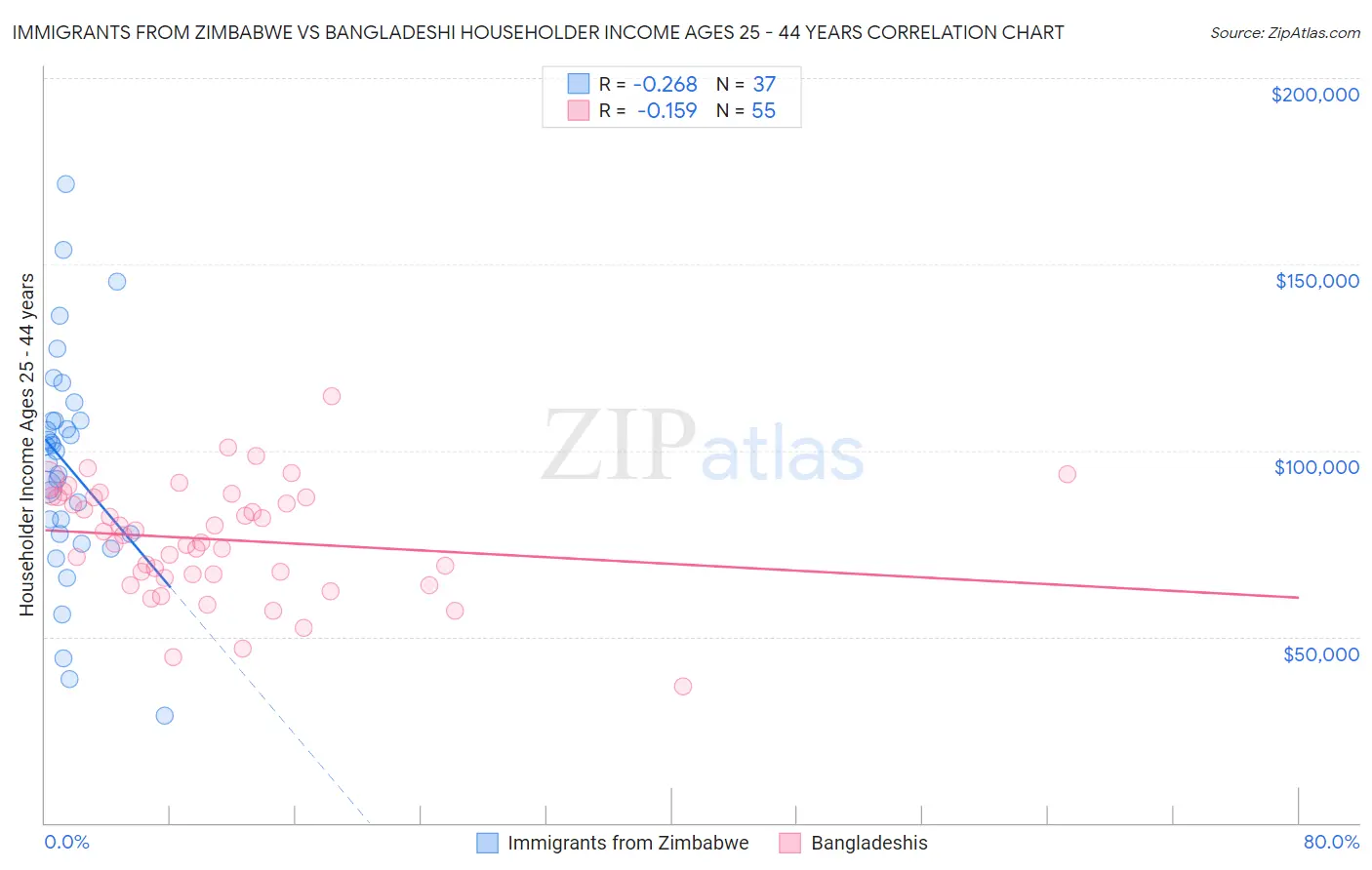 Immigrants from Zimbabwe vs Bangladeshi Householder Income Ages 25 - 44 years