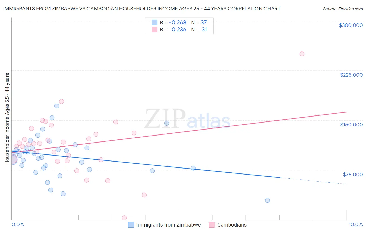 Immigrants from Zimbabwe vs Cambodian Householder Income Ages 25 - 44 years