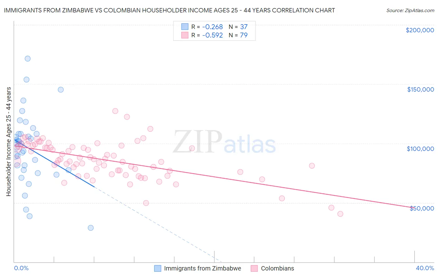 Immigrants from Zimbabwe vs Colombian Householder Income Ages 25 - 44 years