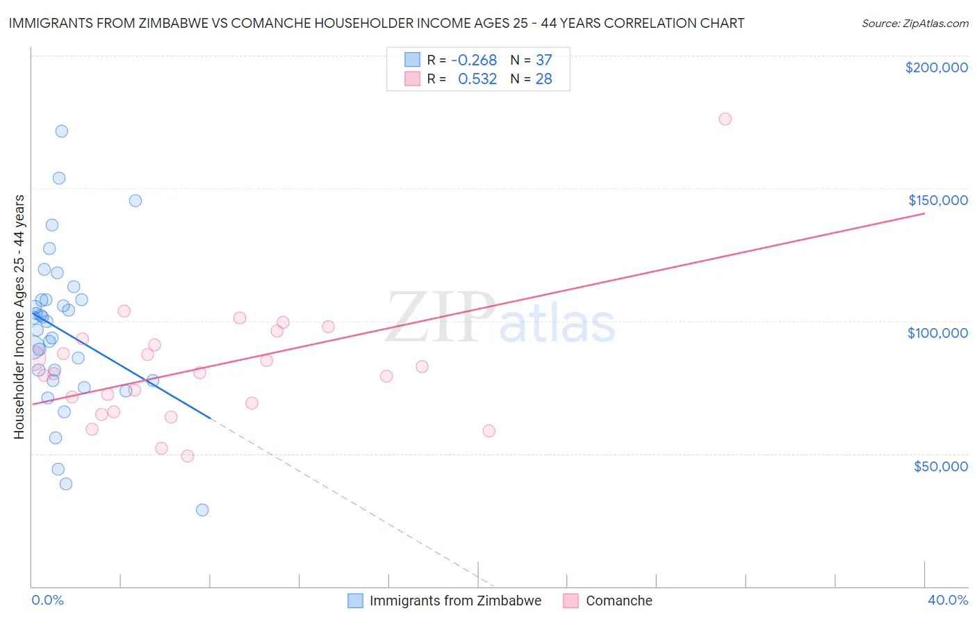 Immigrants from Zimbabwe vs Comanche Householder Income Ages 25 - 44 years