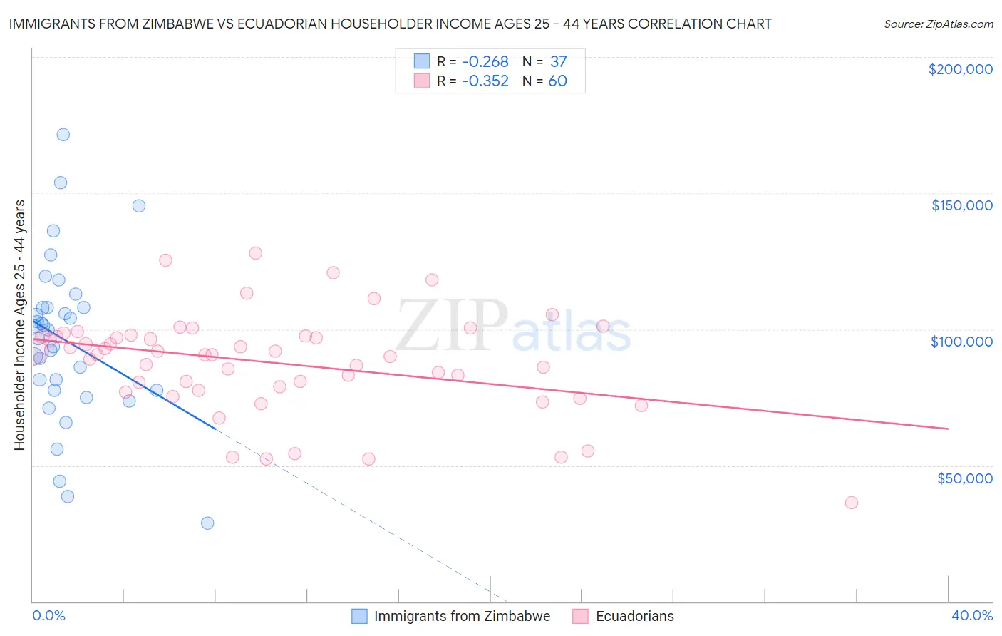 Immigrants from Zimbabwe vs Ecuadorian Householder Income Ages 25 - 44 years