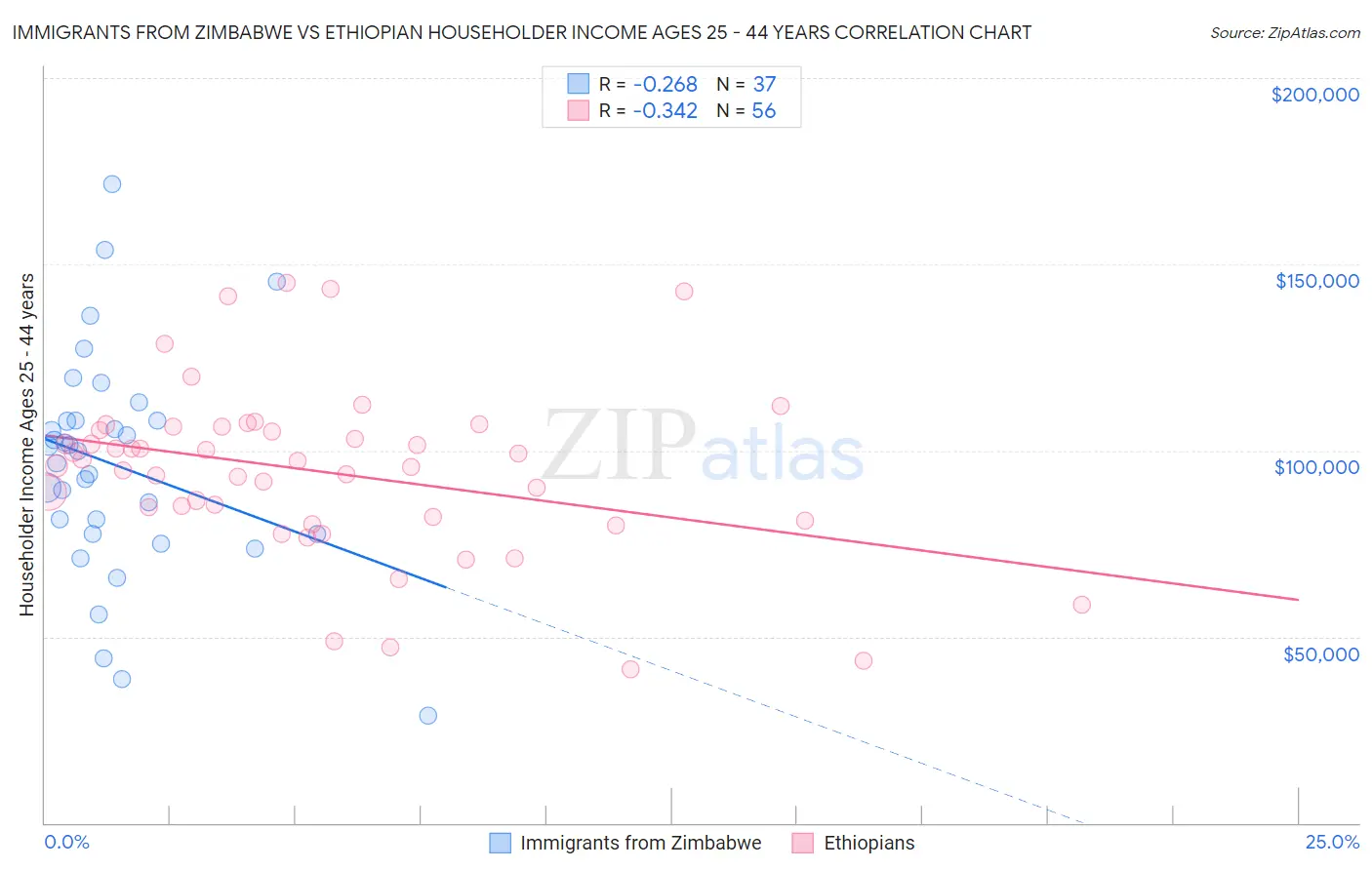 Immigrants from Zimbabwe vs Ethiopian Householder Income Ages 25 - 44 years