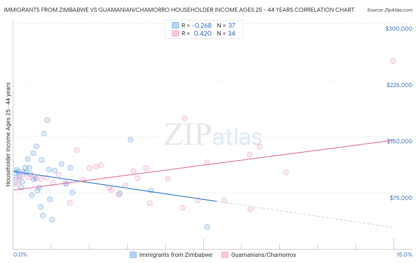 Immigrants from Zimbabwe vs Guamanian/Chamorro Householder Income Ages 25 - 44 years