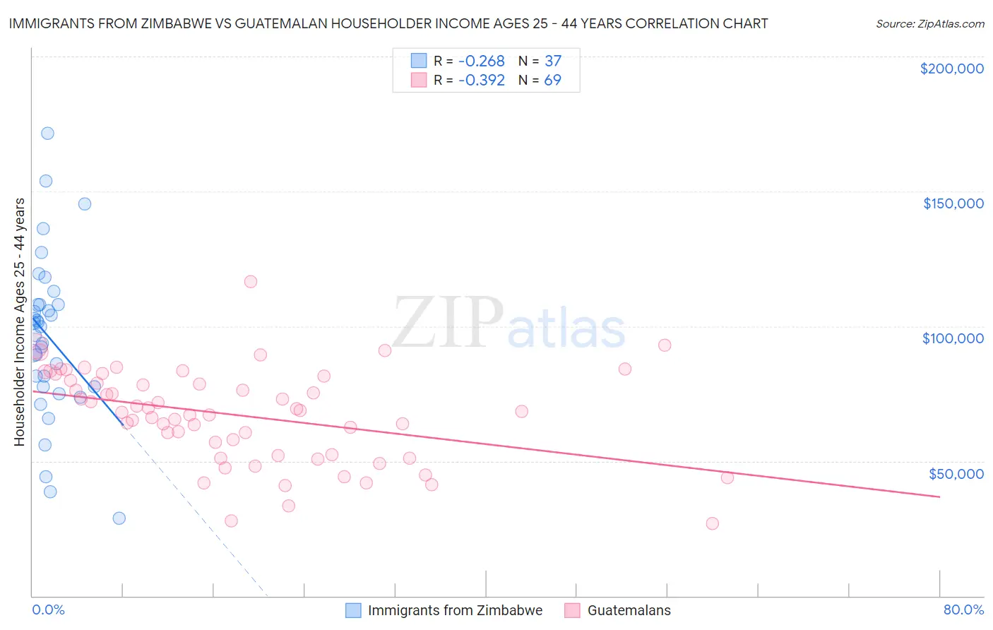 Immigrants from Zimbabwe vs Guatemalan Householder Income Ages 25 - 44 years