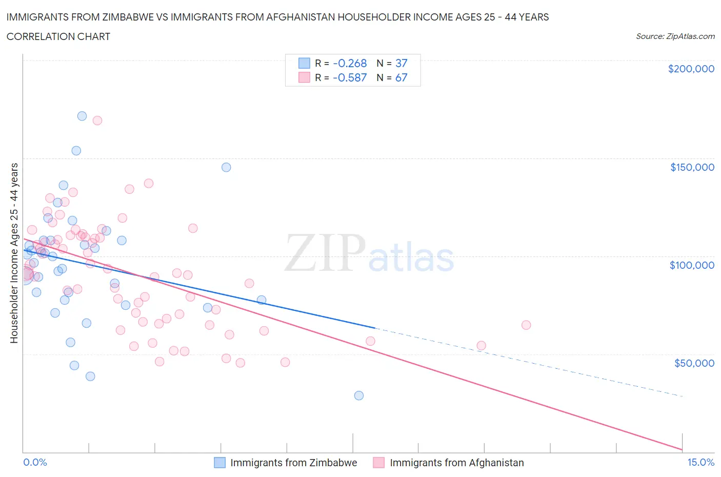 Immigrants from Zimbabwe vs Immigrants from Afghanistan Householder Income Ages 25 - 44 years