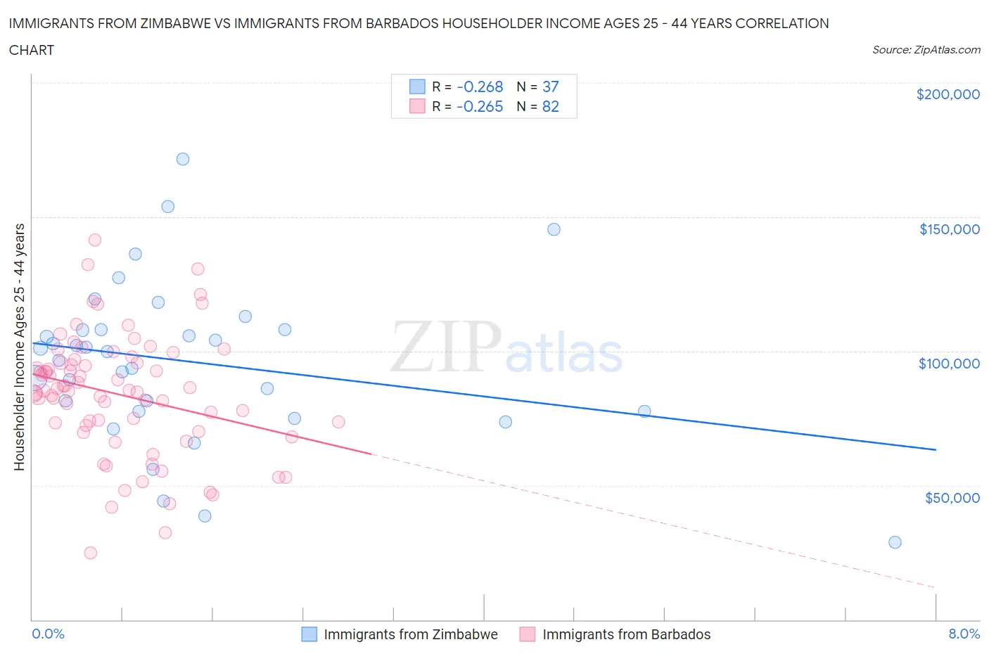 Immigrants from Zimbabwe vs Immigrants from Barbados Householder Income Ages 25 - 44 years
