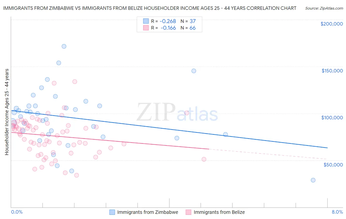 Immigrants from Zimbabwe vs Immigrants from Belize Householder Income Ages 25 - 44 years
