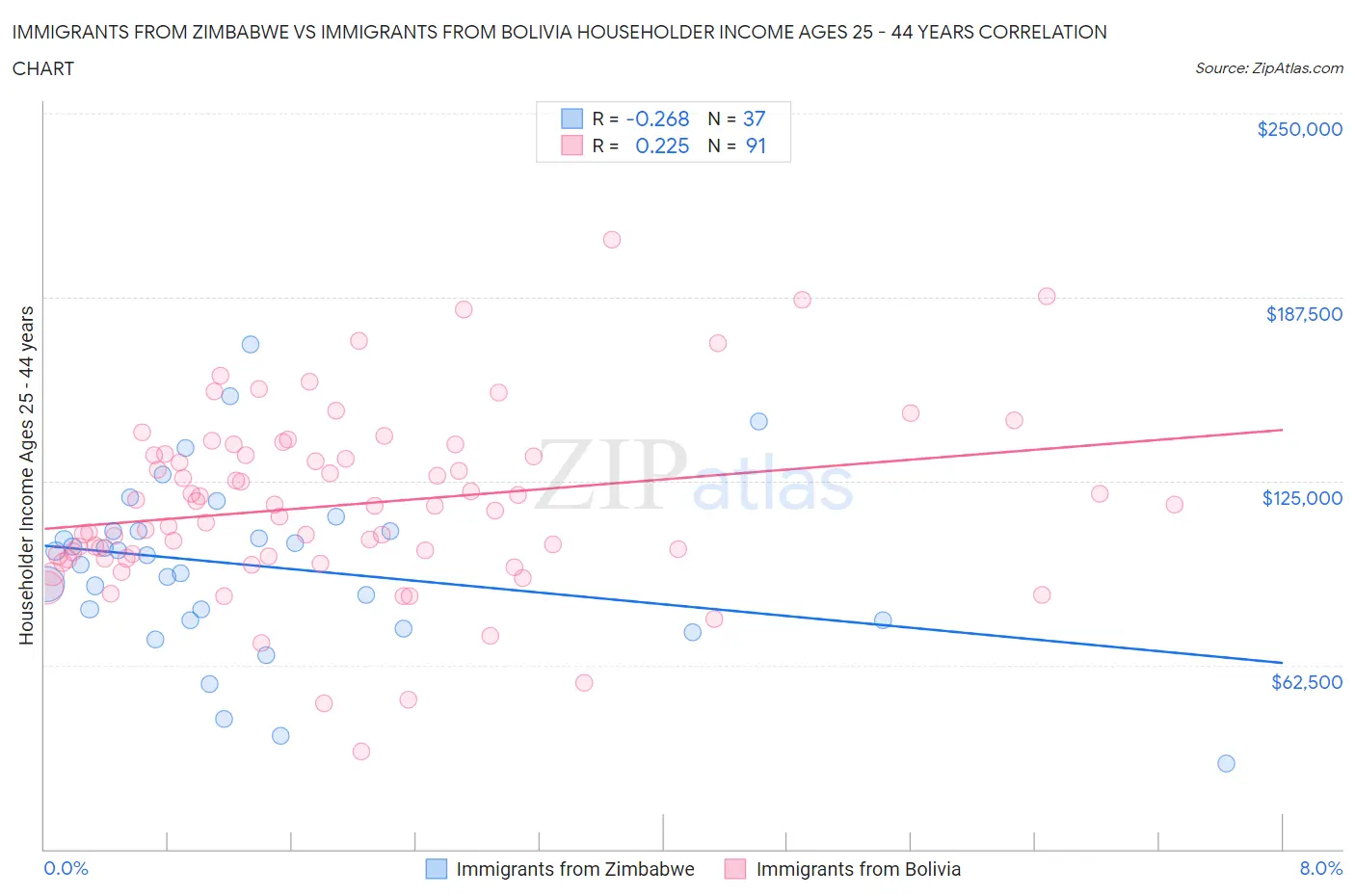 Immigrants from Zimbabwe vs Immigrants from Bolivia Householder Income Ages 25 - 44 years