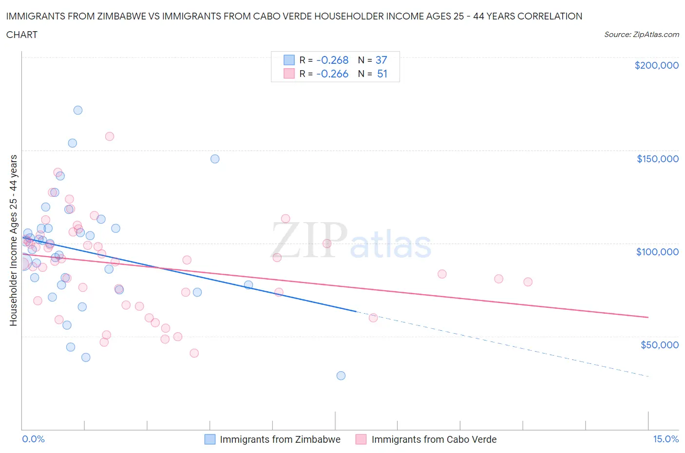 Immigrants from Zimbabwe vs Immigrants from Cabo Verde Householder Income Ages 25 - 44 years