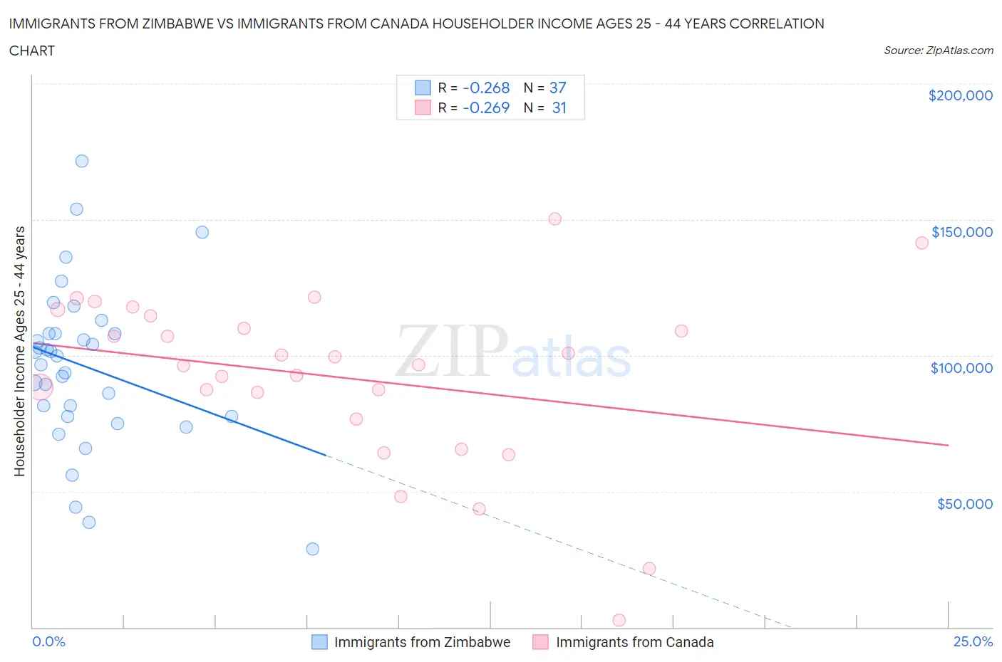 Immigrants from Zimbabwe vs Immigrants from Canada Householder Income Ages 25 - 44 years