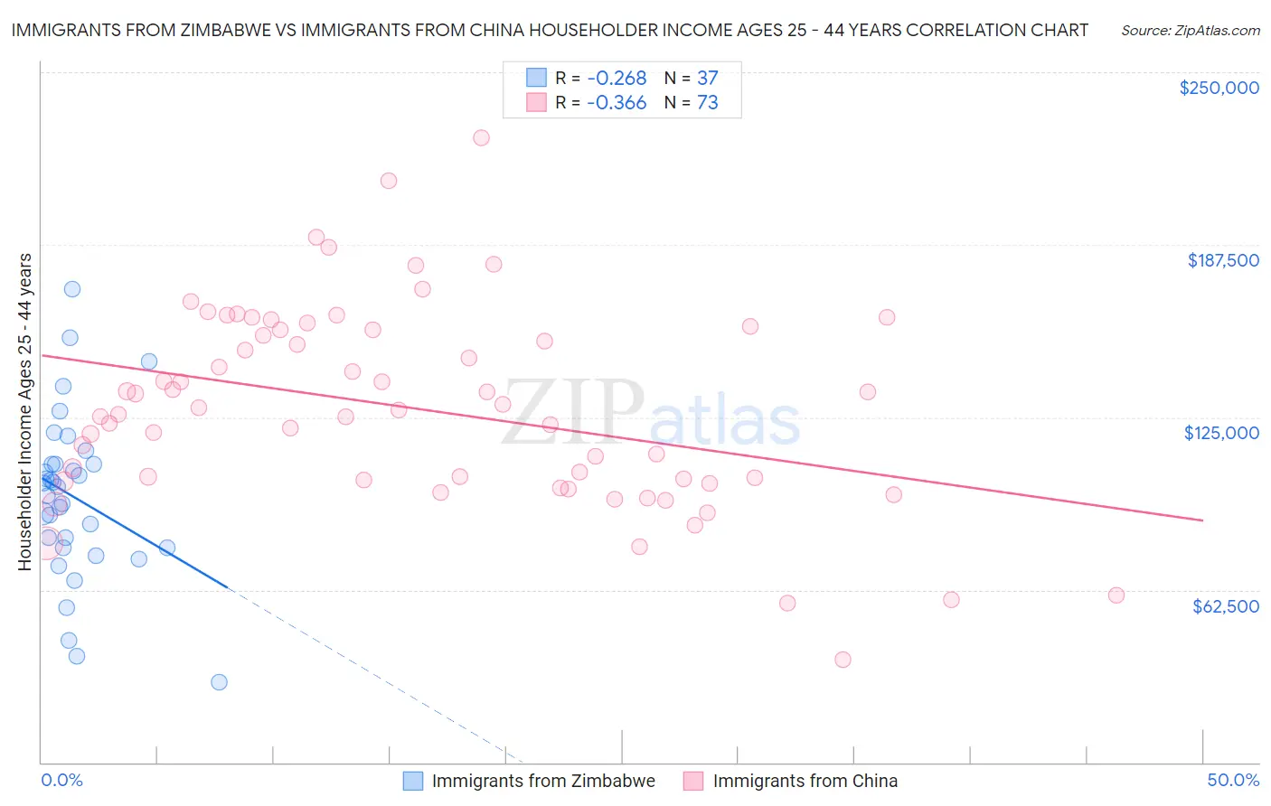 Immigrants from Zimbabwe vs Immigrants from China Householder Income Ages 25 - 44 years