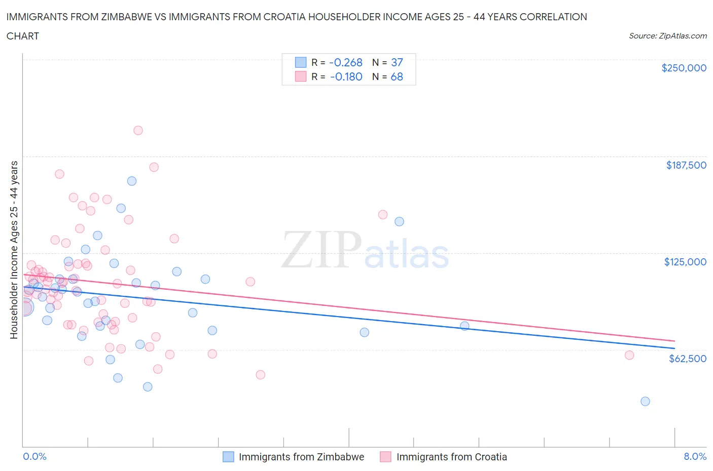 Immigrants from Zimbabwe vs Immigrants from Croatia Householder Income Ages 25 - 44 years