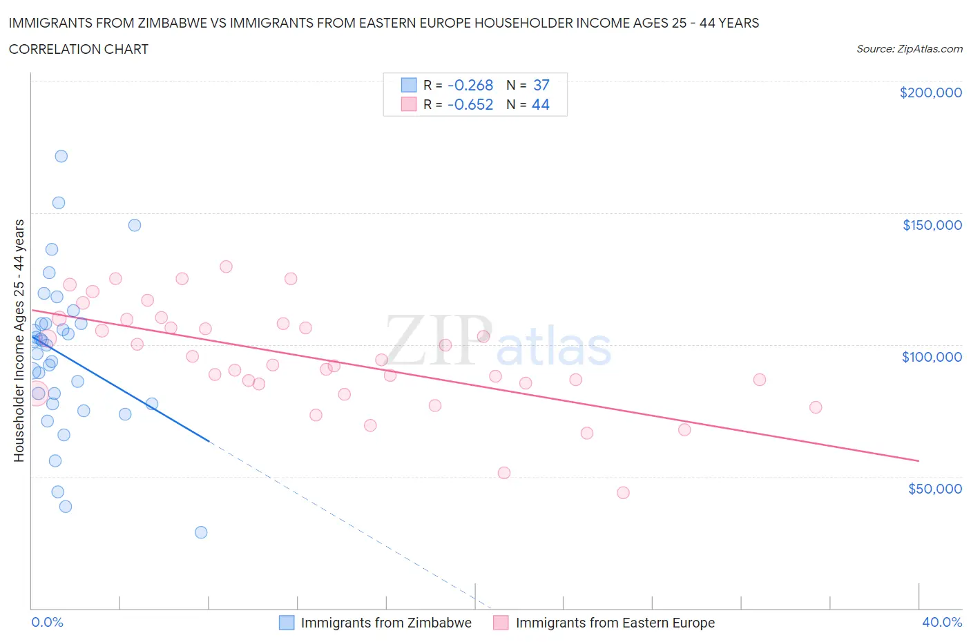 Immigrants from Zimbabwe vs Immigrants from Eastern Europe Householder Income Ages 25 - 44 years