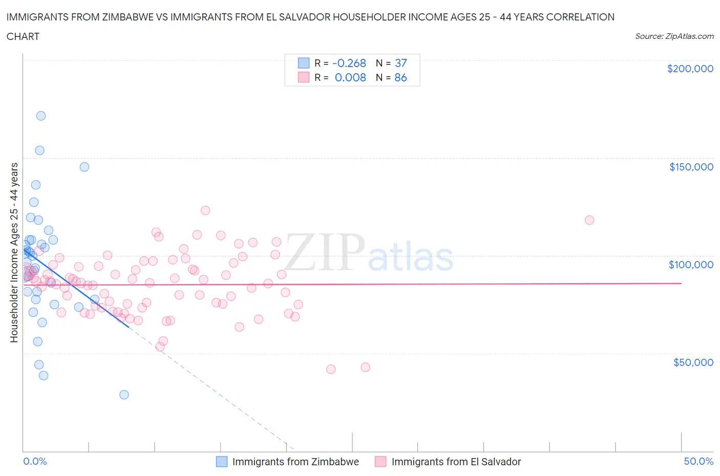 Immigrants from Zimbabwe vs Immigrants from El Salvador Householder Income Ages 25 - 44 years