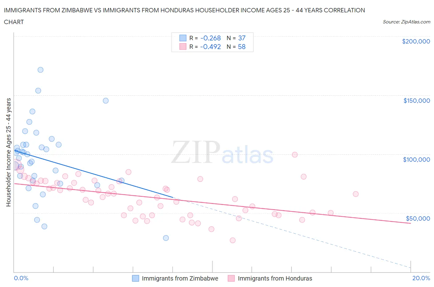 Immigrants from Zimbabwe vs Immigrants from Honduras Householder Income Ages 25 - 44 years