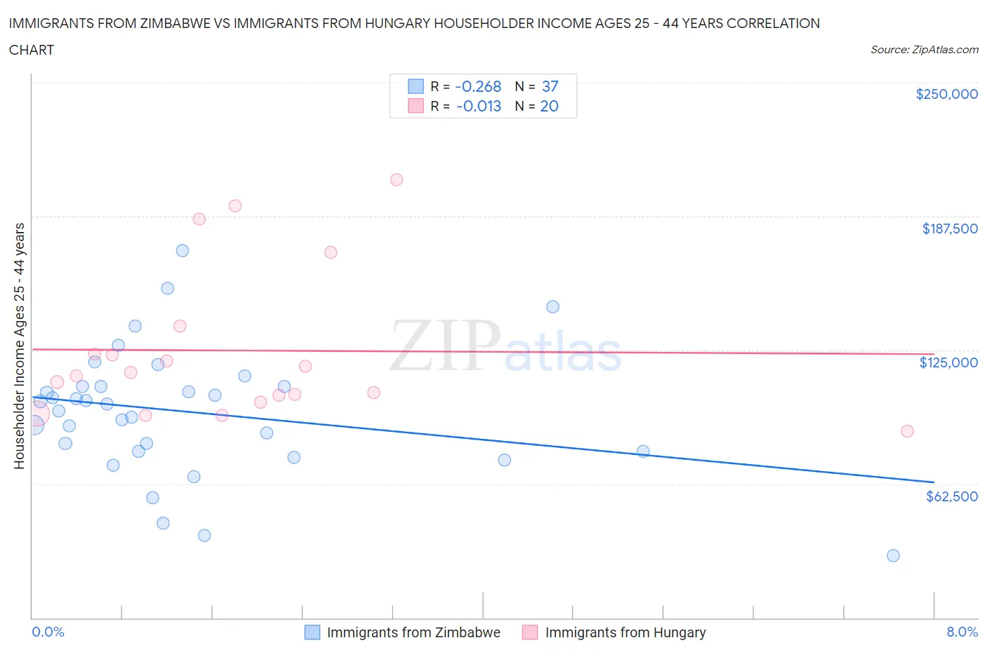 Immigrants from Zimbabwe vs Immigrants from Hungary Householder Income Ages 25 - 44 years