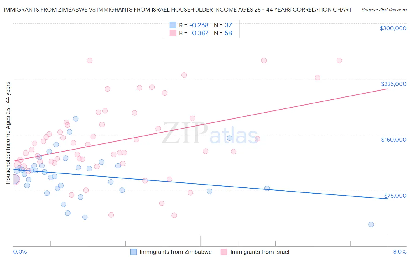 Immigrants from Zimbabwe vs Immigrants from Israel Householder Income Ages 25 - 44 years