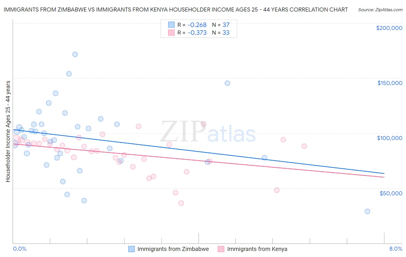 Immigrants from Zimbabwe vs Immigrants from Kenya Householder Income Ages 25 - 44 years