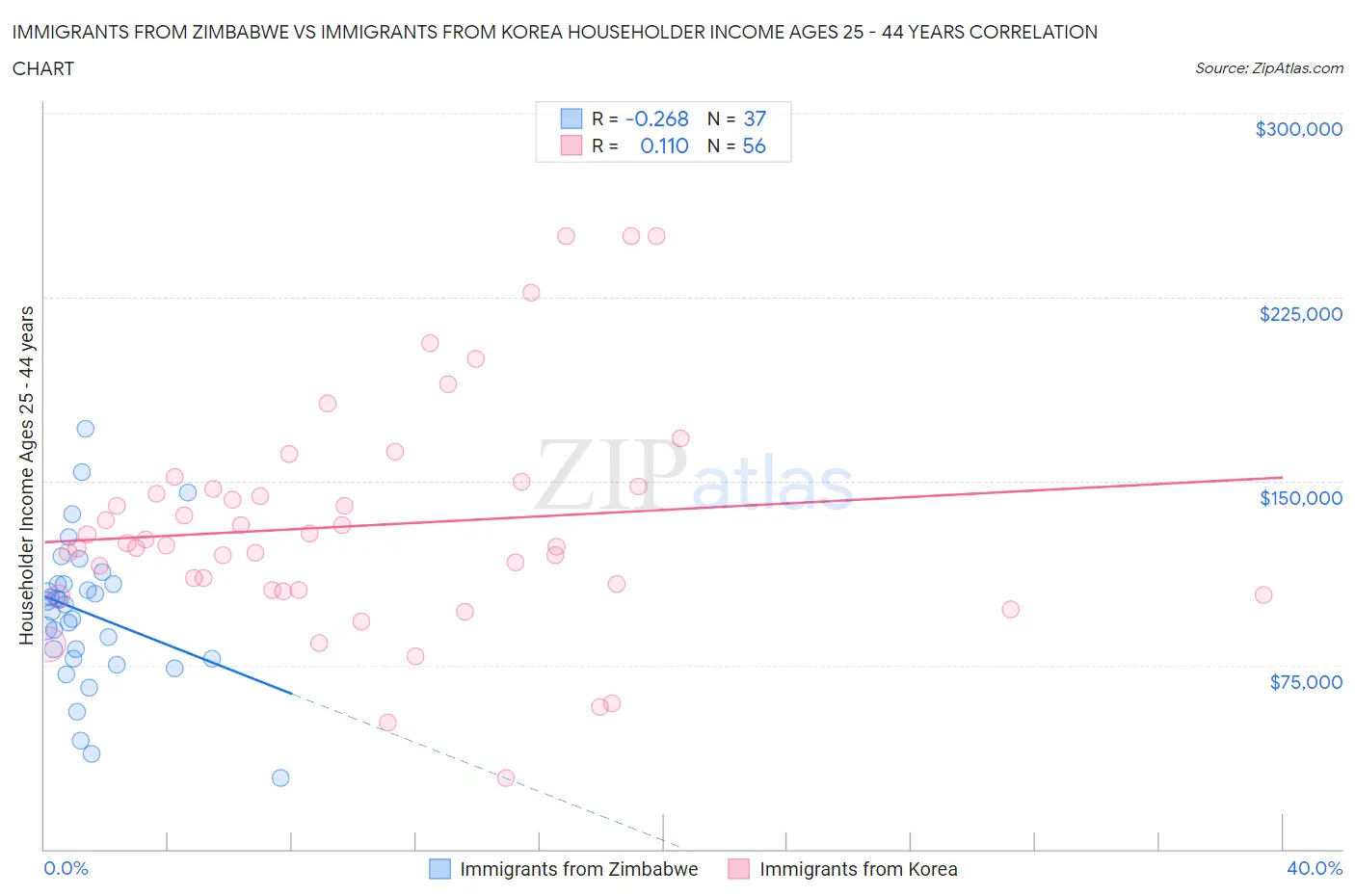 Immigrants from Zimbabwe vs Immigrants from Korea Householder Income Ages 25 - 44 years